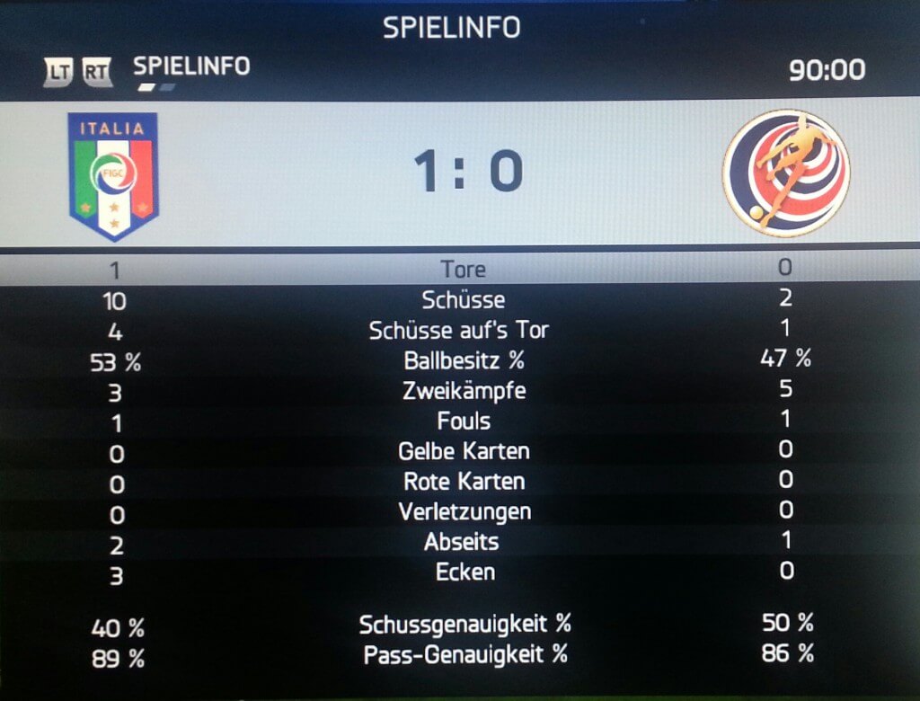 Fifa 14 WM Simulation – Noch mehr Hattricks?